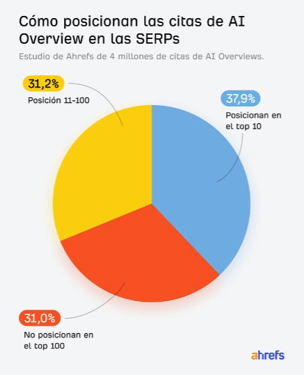 Cada vez menos vínculos entre SERPS y AI Overviews