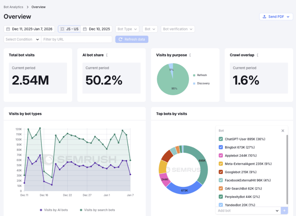 SemRush Bots Analytics