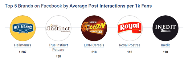 Spain_Top Brand per interactions x 1000.png
