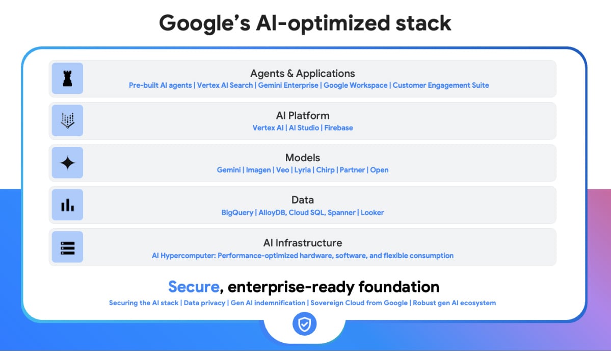 Google AI Workspace Stack