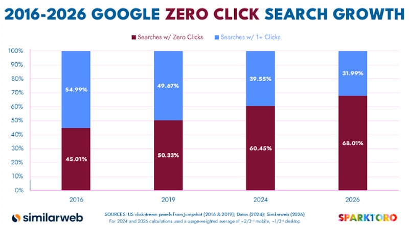 Crecimiento del Zero Click