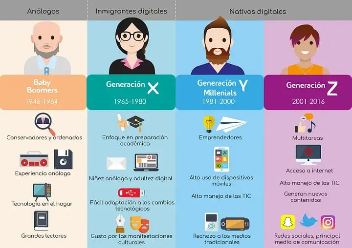 Arquetipos generacionales - Gamificación