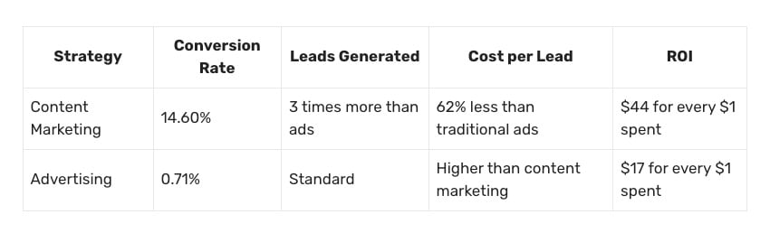 Contenido vs Publicidad