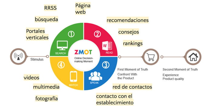 El ZMOT