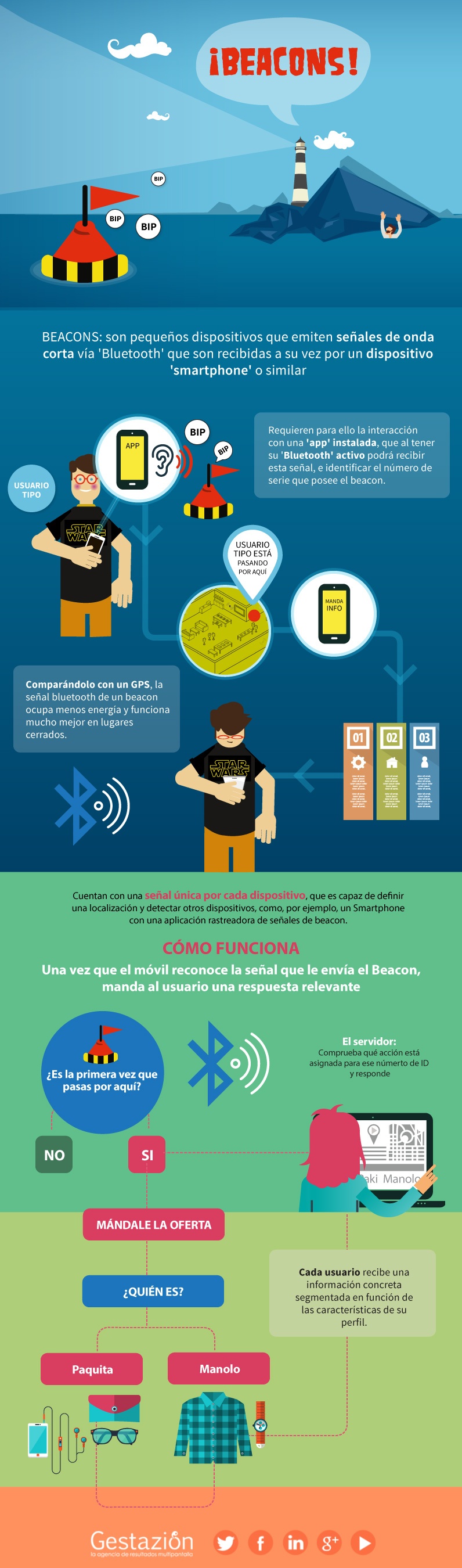 Cómo Funciona Un Beacon: Infografía