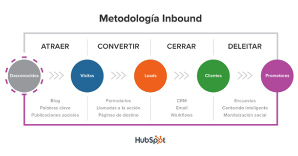 metodología inbound marketing