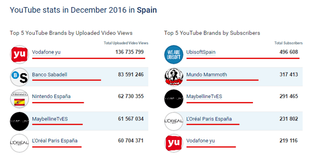 top youtube brands spain.png