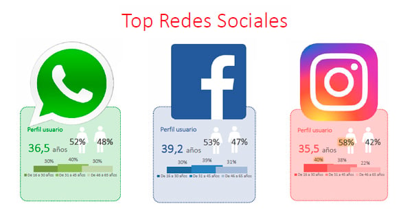 top-redes-sociales